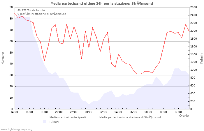 Grafico