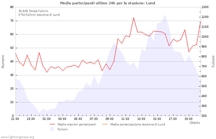 Grafico