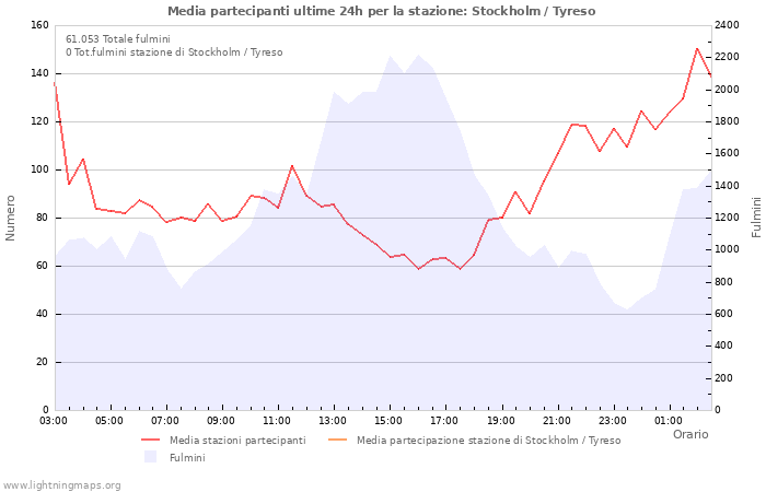 Grafico