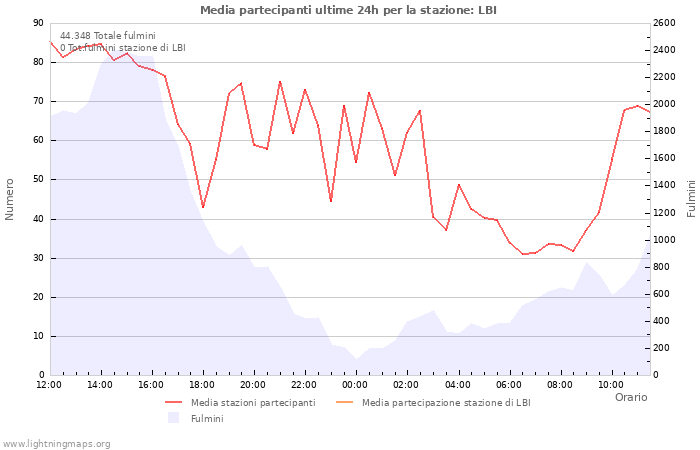 Grafico