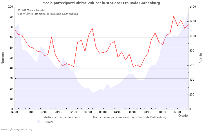 Grafico