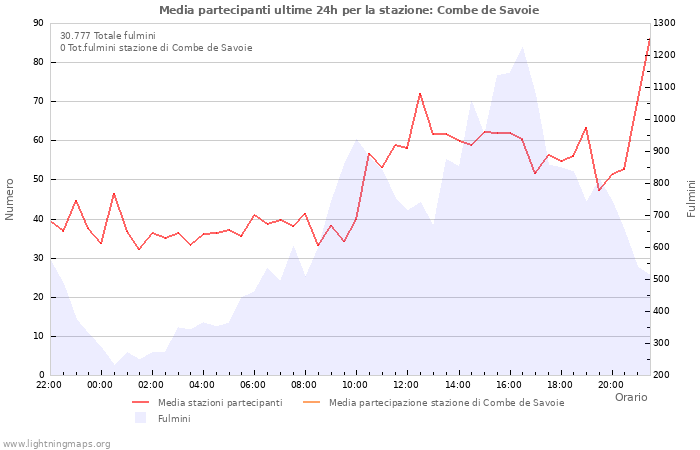 Grafico