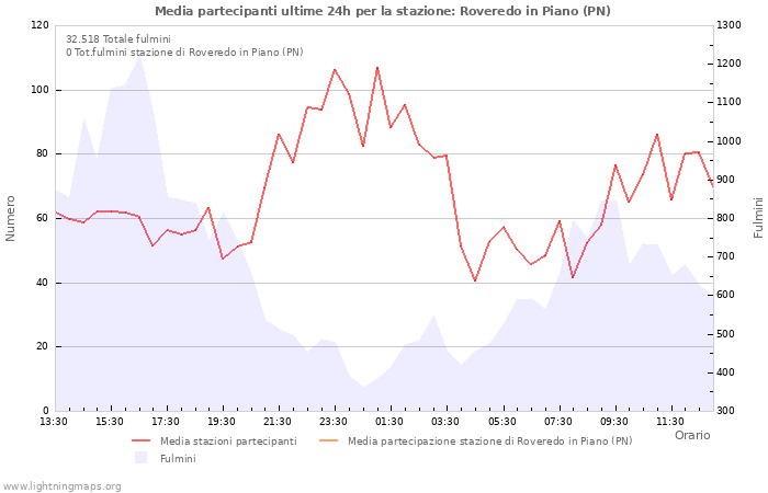 Grafico