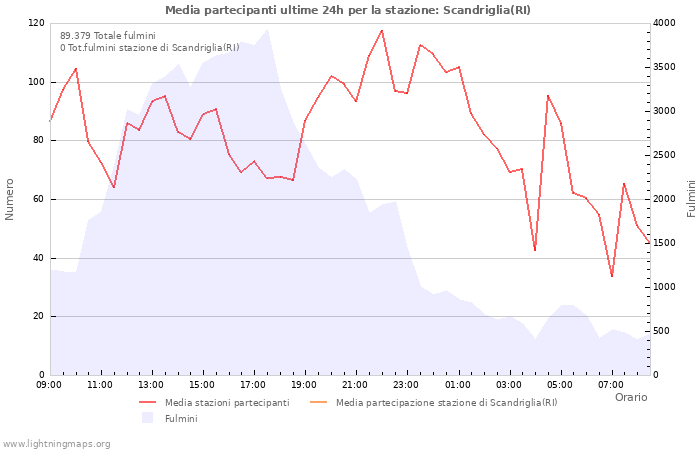 Grafico