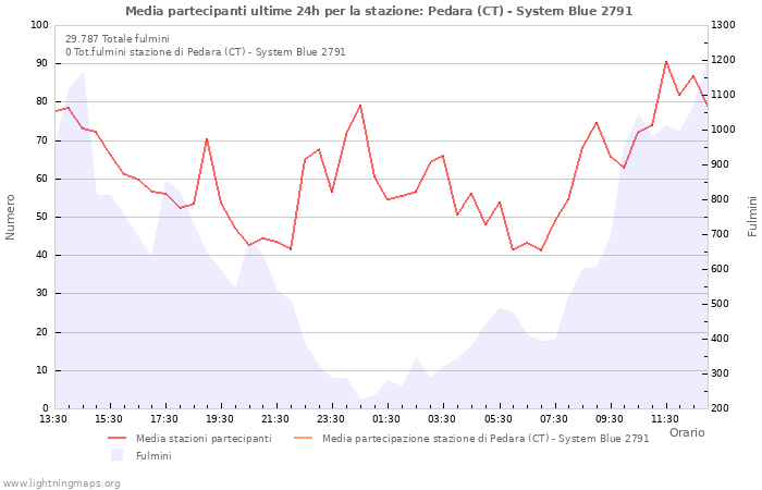 Grafico