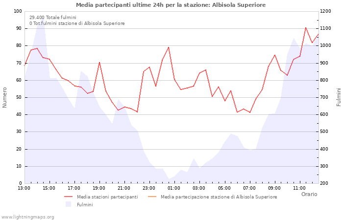 Grafico