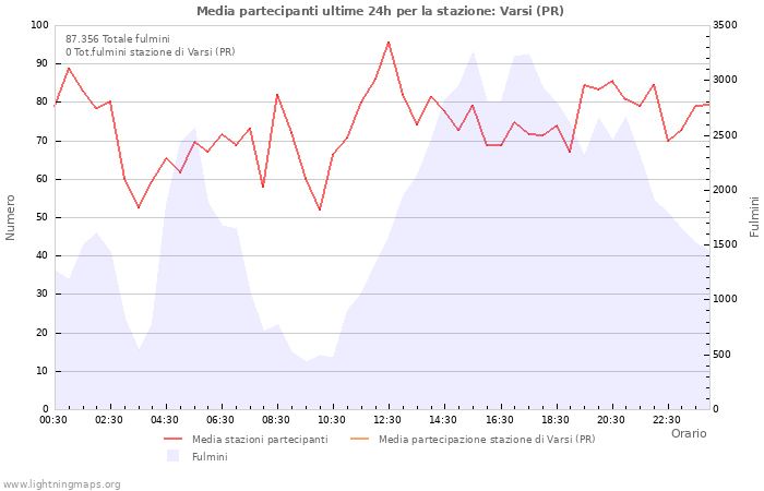 Grafico