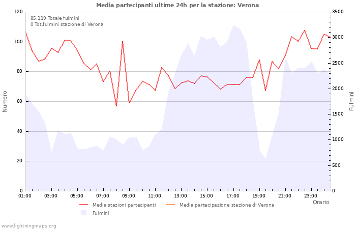 Grafico