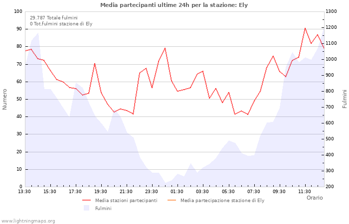 Grafico