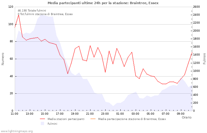 Grafico