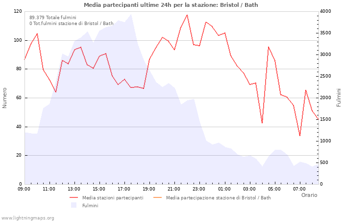 Grafico