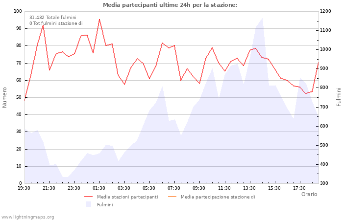 Grafico