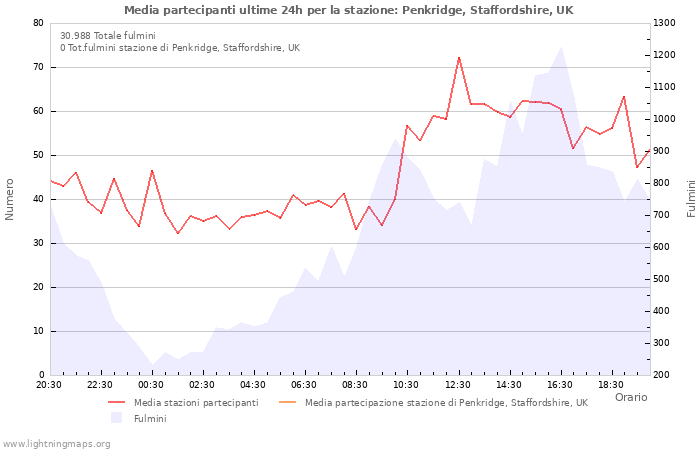 Grafico