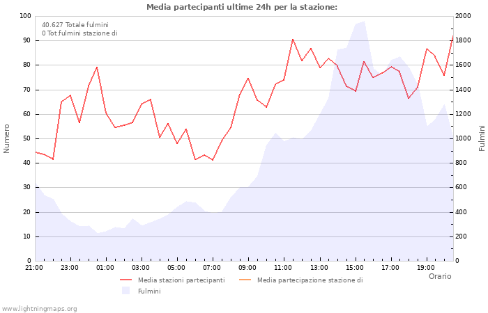 Grafico