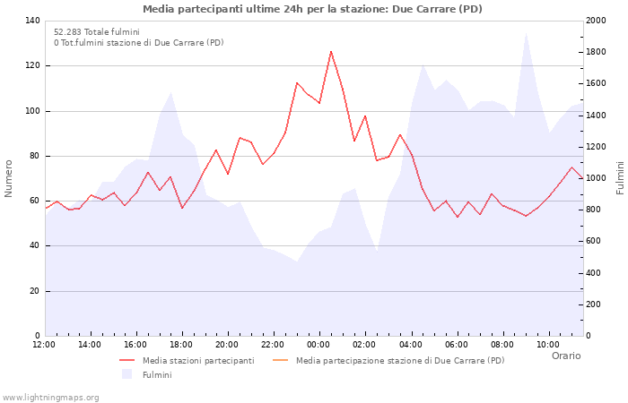 Grafico