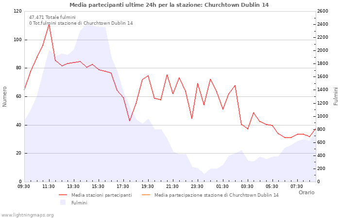 Grafico