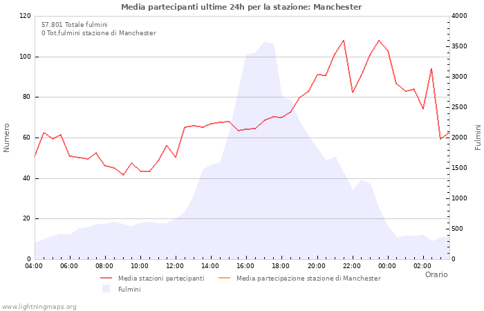 Grafico