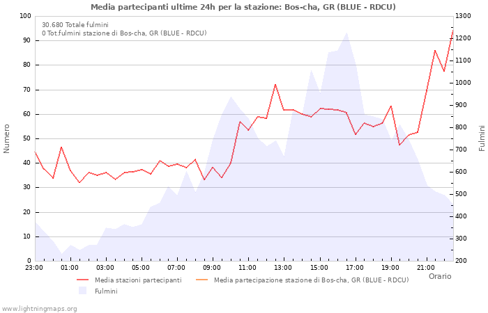 Grafico