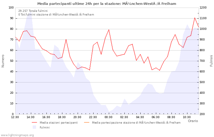 Grafico