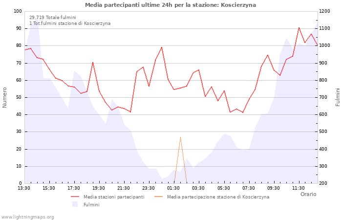 Grafico