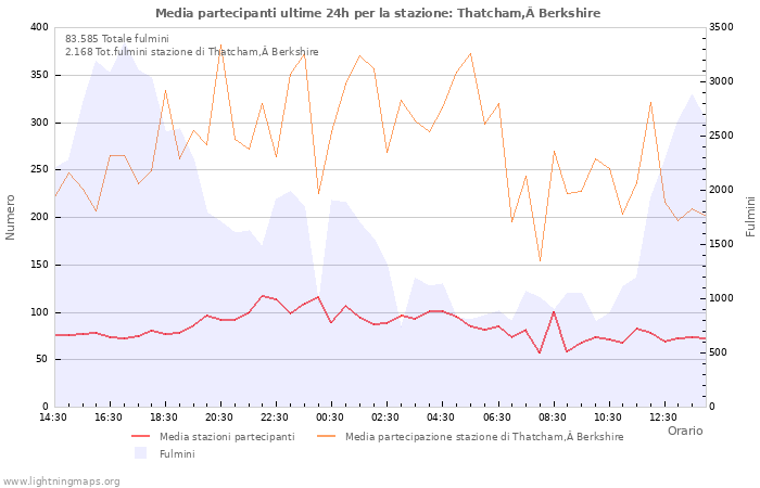 Grafico