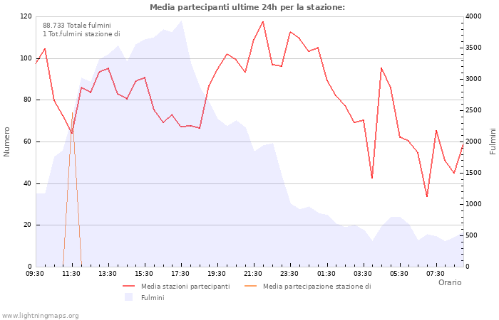 Grafico