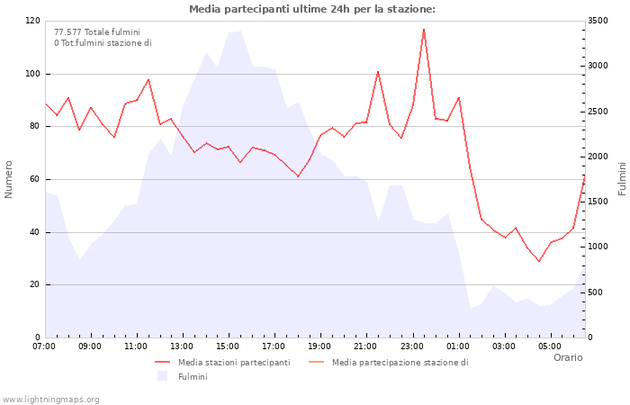 Grafico