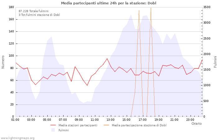 Grafico