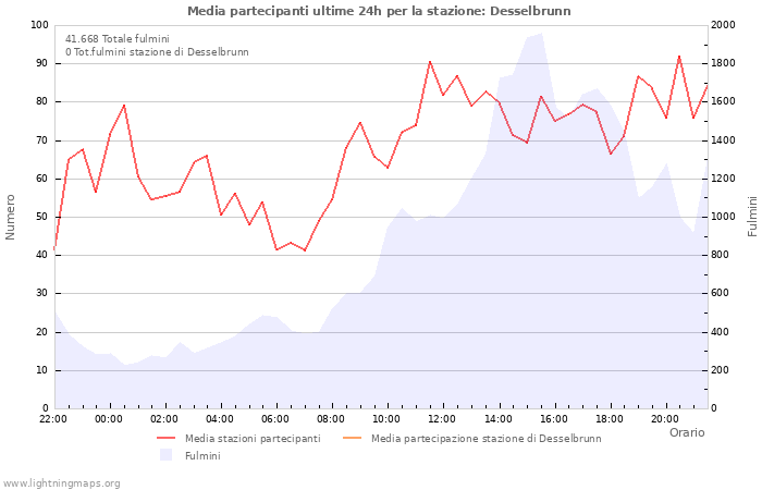 Grafico