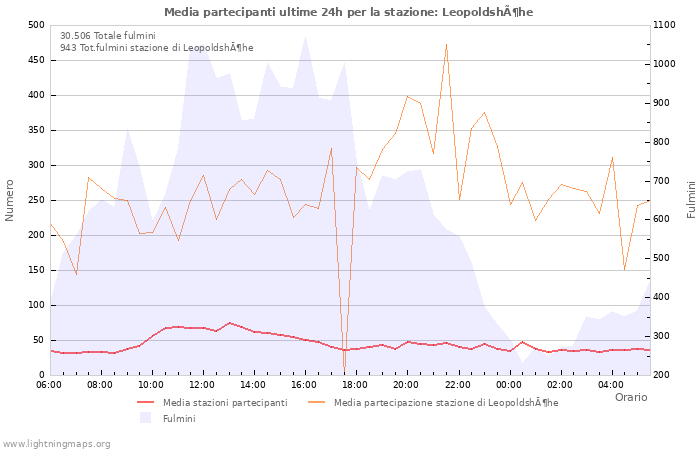 Grafico