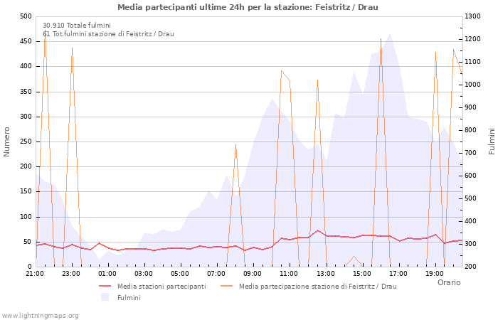 Grafico