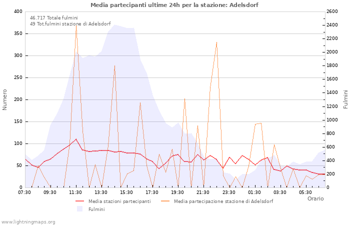 Grafico