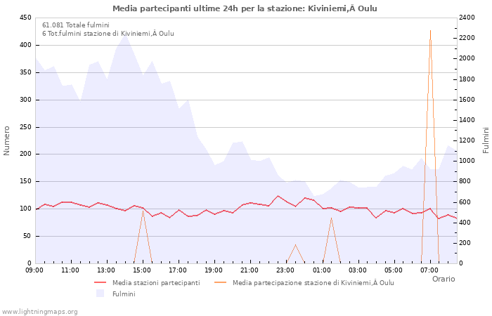 Grafico