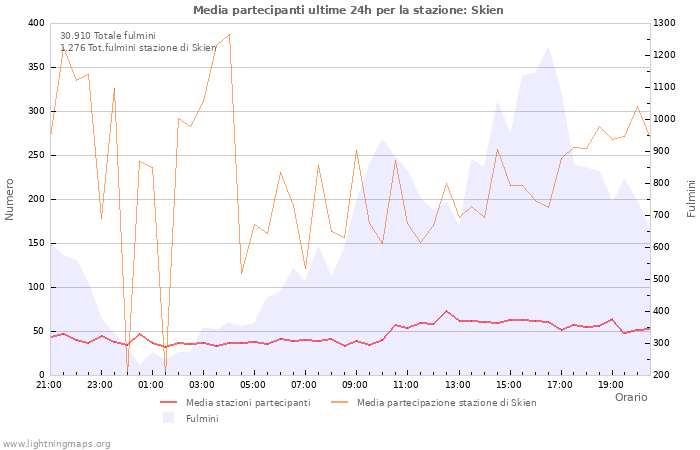 Grafico