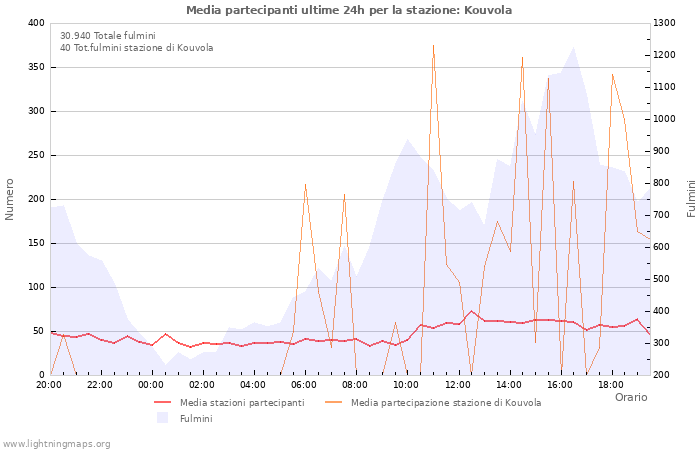 Grafico