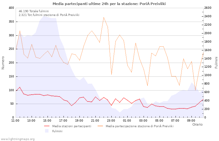 Grafico