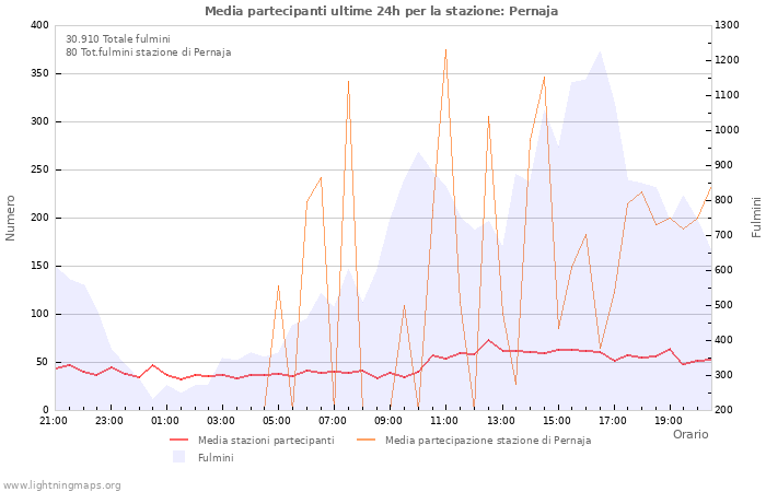 Grafico