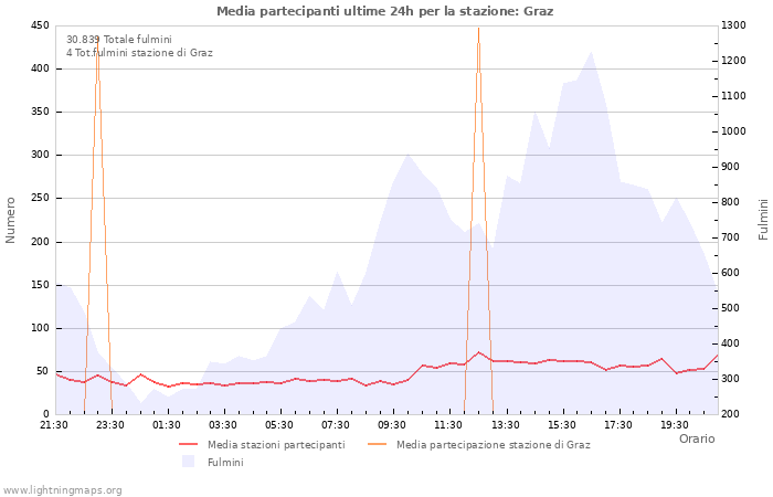 Grafico