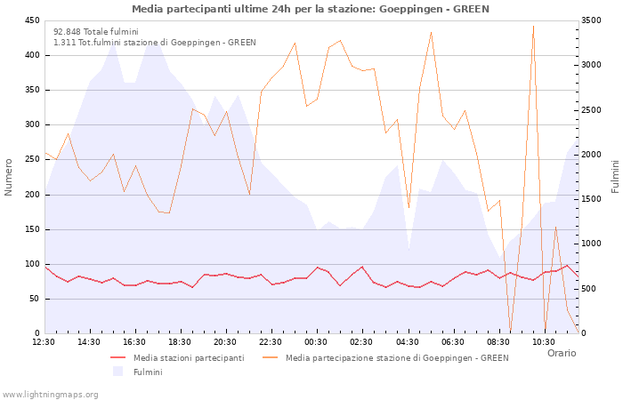 Grafico