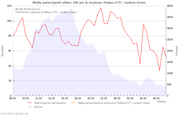 Grafico