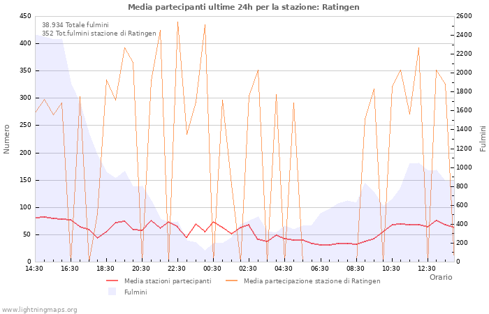 Grafico