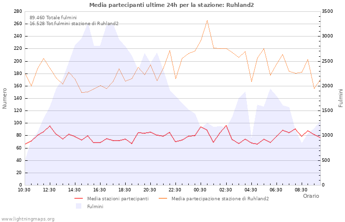 Grafico