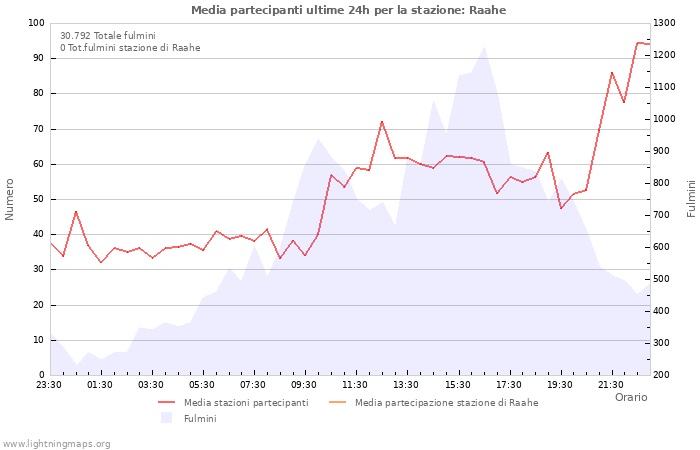 Grafico