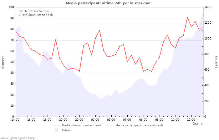 Grafico