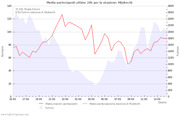 Grafico