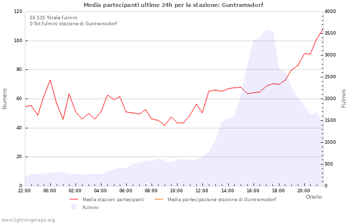 Grafico