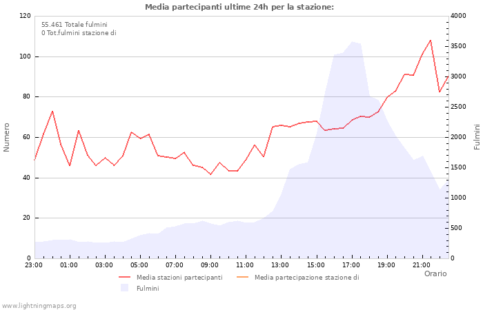 Grafico