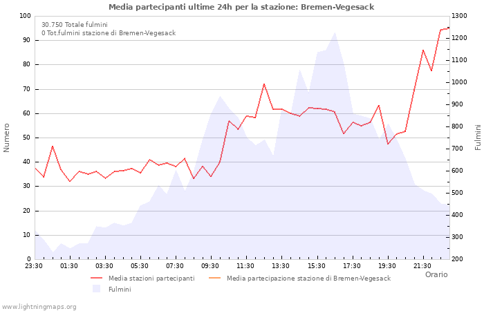 Grafico