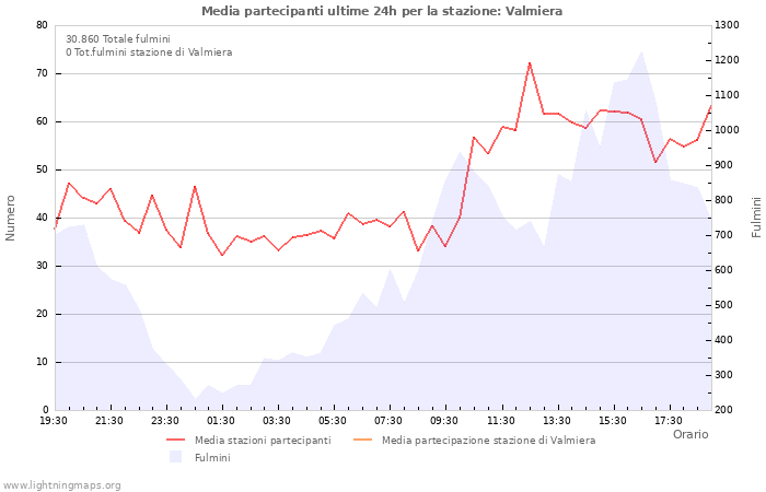 Grafico