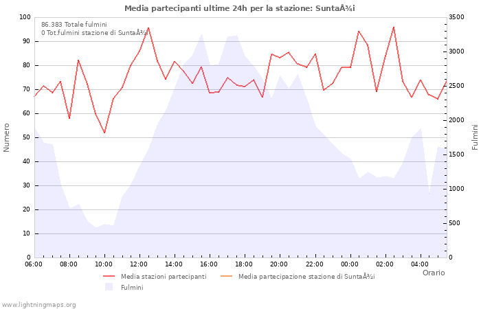 Grafico